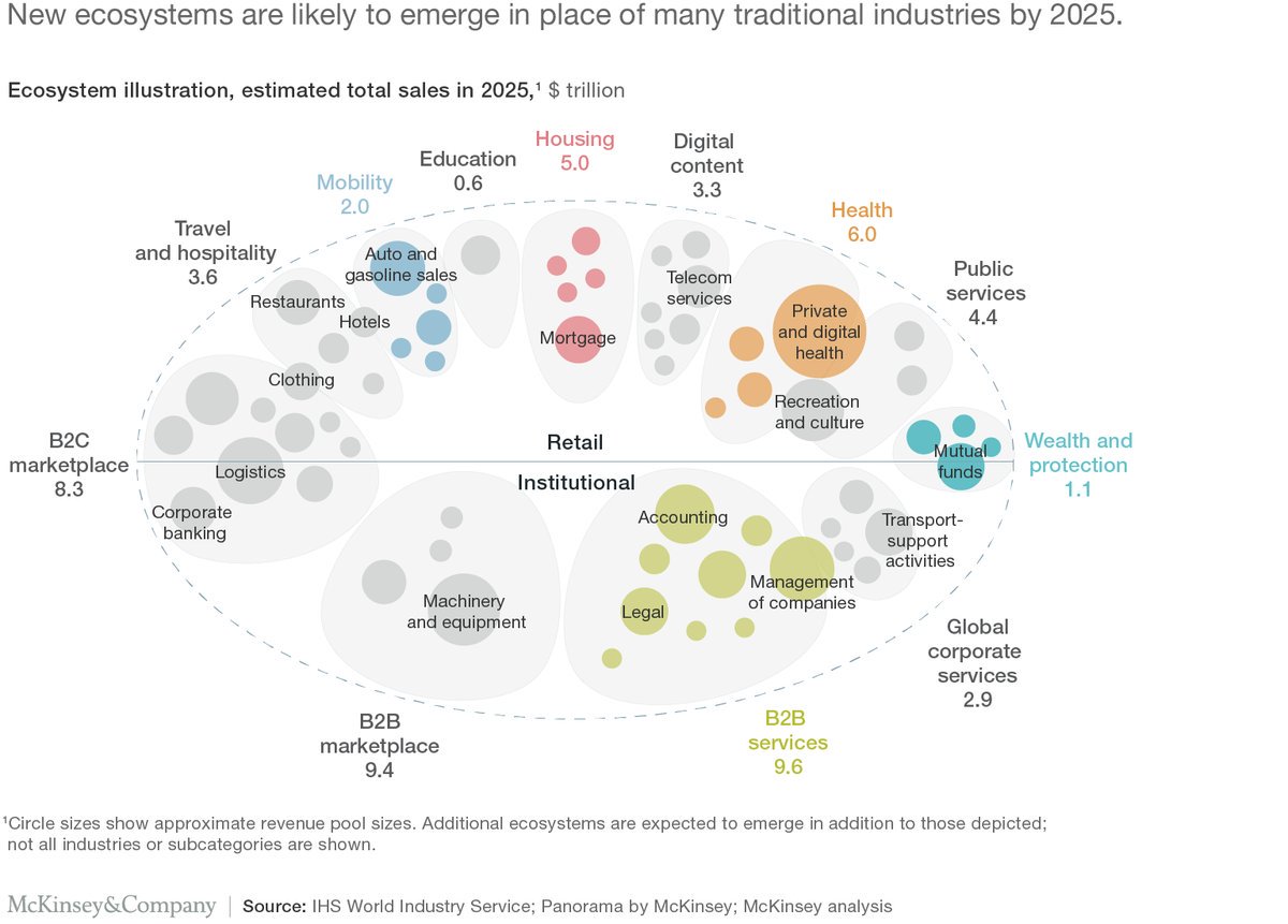 IMITAKCO's tweet photo. Insurance beyond digital: The rise of ecosystems and platforms
#insurance #digital #innovation #Insurtech #IoT #fintech
@McKinsey
https://t.co/2WuPrybbCc by #binaryloom https://t.co/Lxza9a5sHp