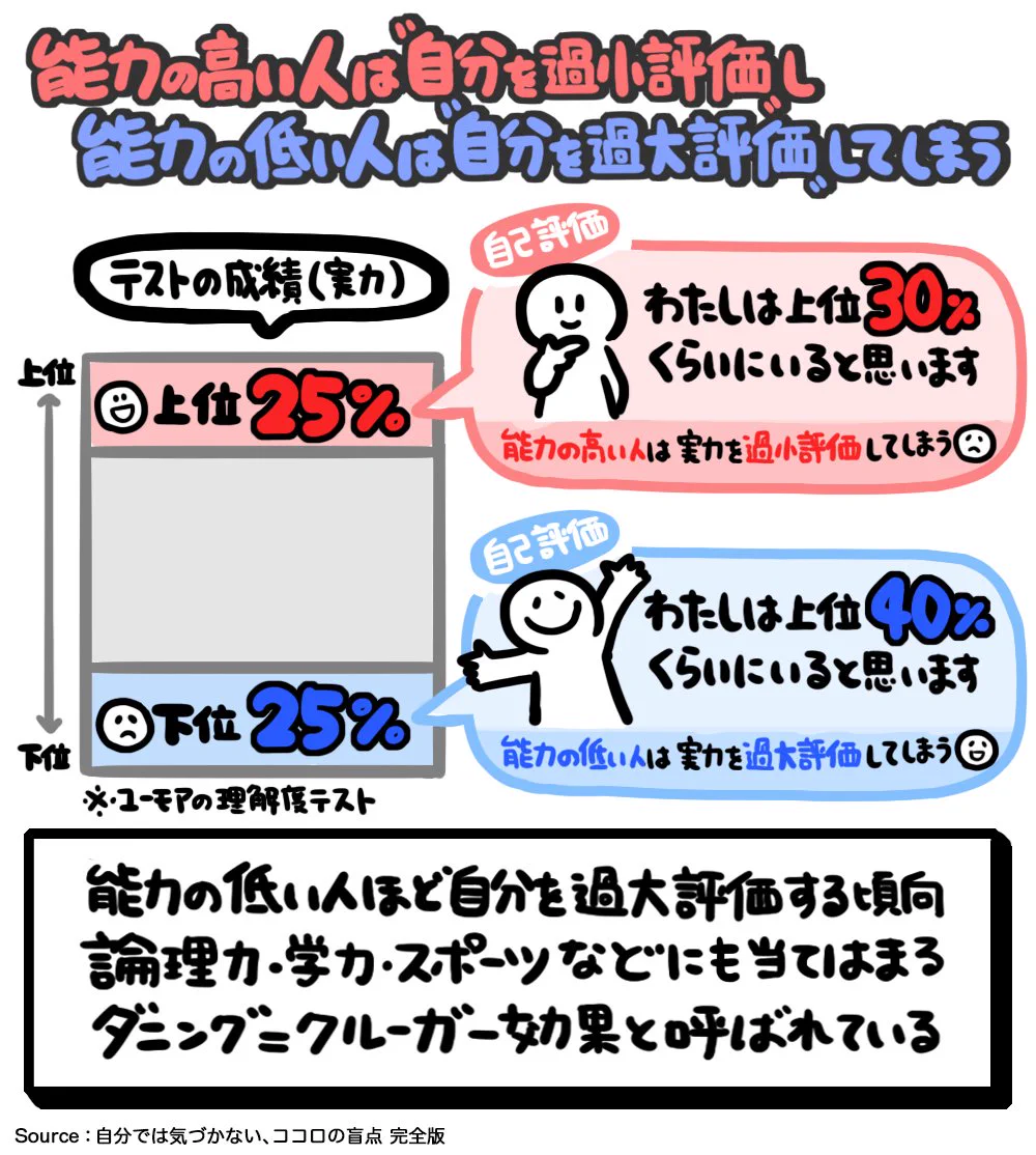 井の中の蛙大海を知らず？人は能力の低い人程「自分を過大評価」しやすいｗｗｗ