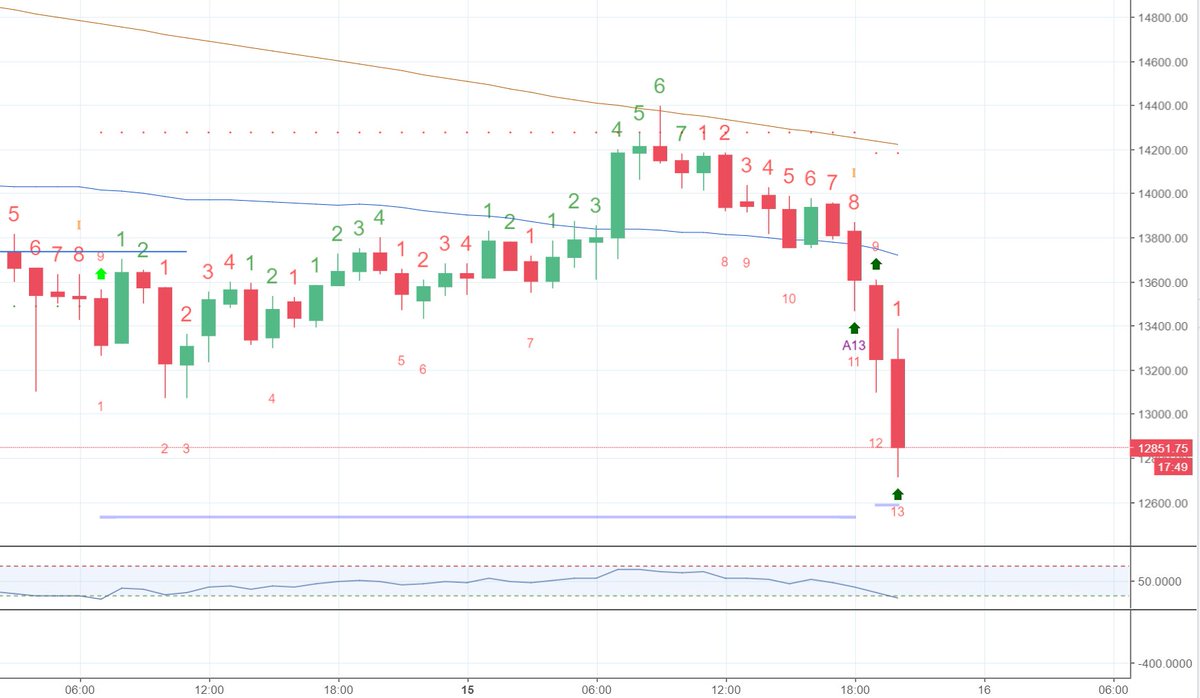 Capitulation on the $BTCUSD Hourly Chart... With Aggressive 13, a 9 Buy and a 13 Buy on Back to Back to Back Candles, definitely a good chance to swipe a bounce but Higher Term #Bitcoin Time frames are Turning Bearish.