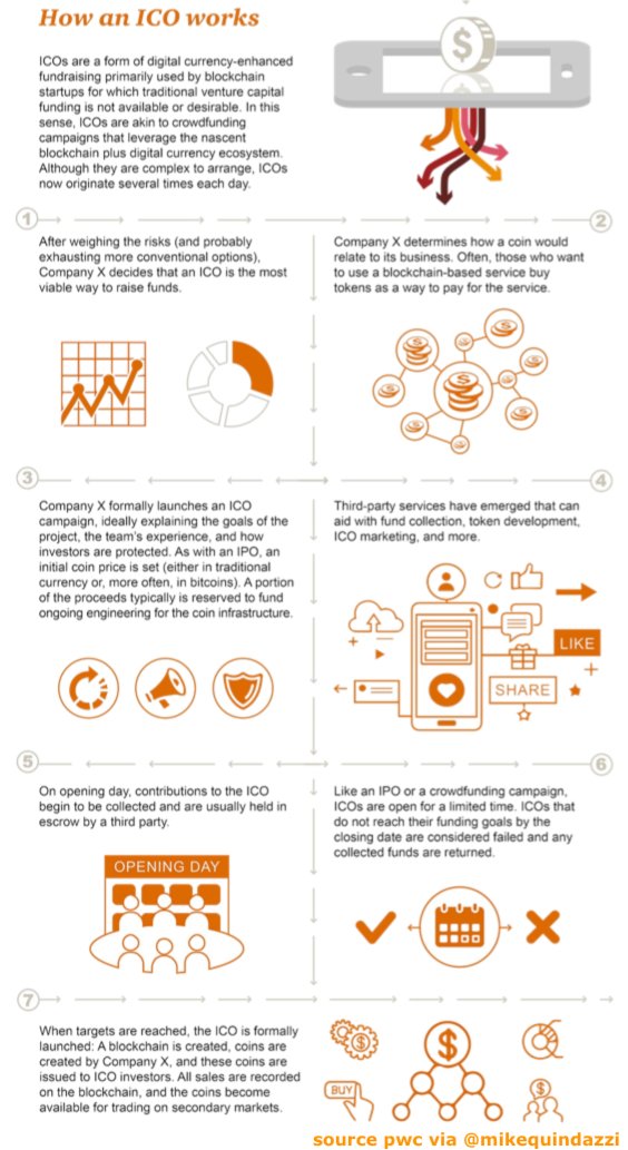 axelrod_eric's tweet photo. #digr_io What are #ICOs? PwC shares #Infographic - How how an #ICO (Initial Coin Offering) works. #DigitalCurrency #Blockchain #Fintech #Crowdfunding #Startups #VentureCapital #FinTech #Bitcoin https://t.co/kQ4k8hXsIH by #vanalich via c0nvey https://t.co/chyTzBRAgd