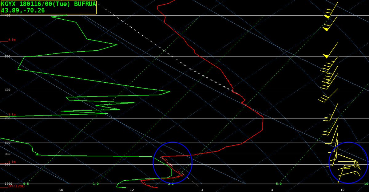 NWSGray's tweet image. Some ocean effect snow noted on the GYX sounding this evening. Easterly winds (yellow flags on right) above the ground transport moisture (green line) inland, with this condensing into light snow. Temperature (red line) at ground level still quite cold! #mewx #nhwx