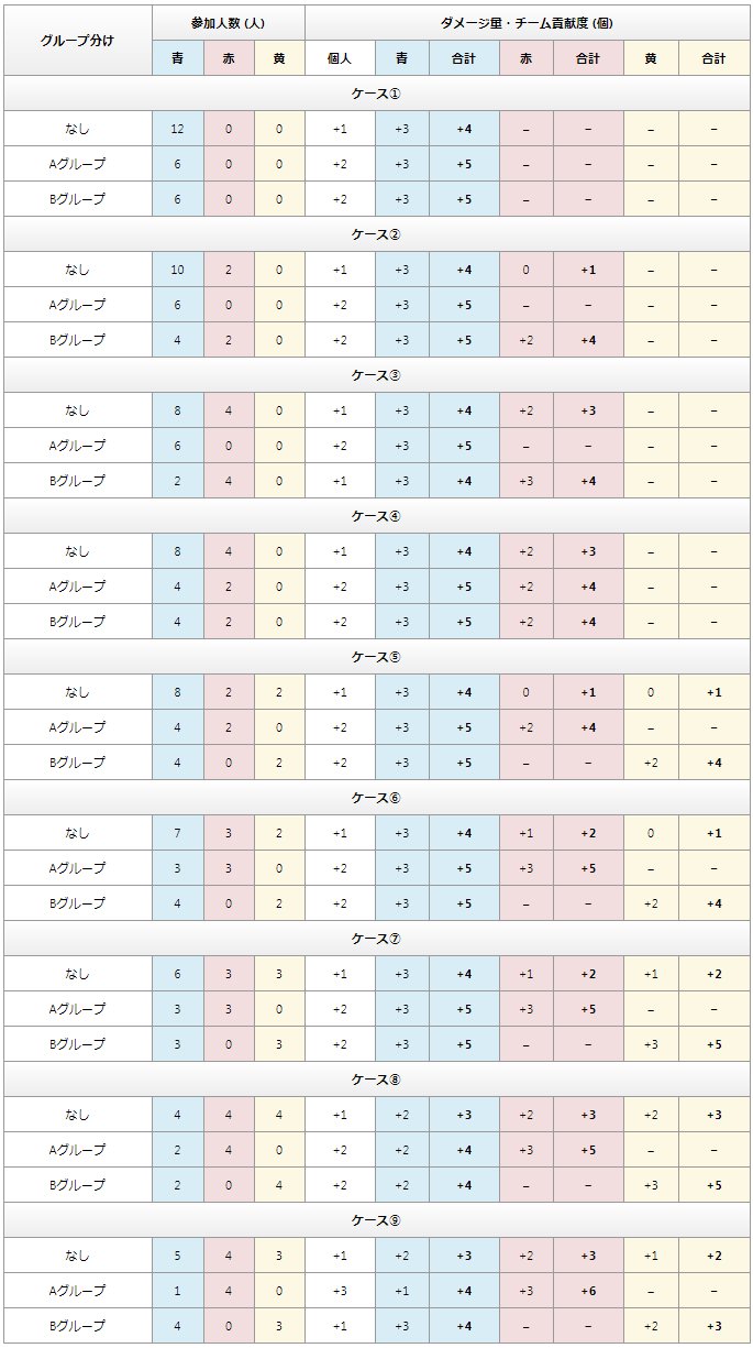 ポケモンgo攻略情報 ポケマピ レイドのグループ分けによってプレミアボールの獲得数を増やす方法についてまとめました 画像のようにグループ分けをした方が獲得数が増えます 与ダメージに差がないと仮定 レイドバトルのグループ分けによりプレミア