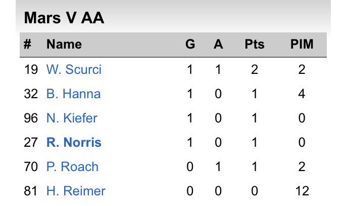 _Mars_Hockey's tweet photo. Mars overcomes @QVHockey 4-3 in overtime with game winner coming from @rynorris0227 #battle #overcomeadversity https://t.co/vy9hCAvcUO