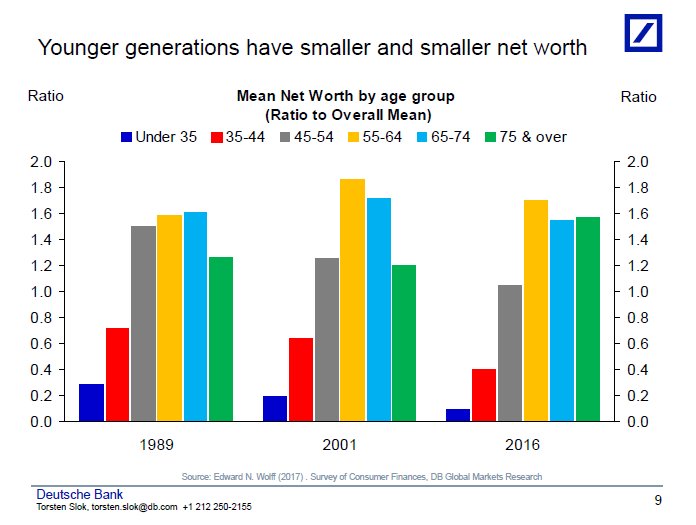 Income inequality is at an all time high.  Compared to 1989, the net worth of those age 35-44 is almost half.  This is why it's imperative we learn to grow our wealth now or face the consequences later... snip.ly/6tvq3  #personalfinance