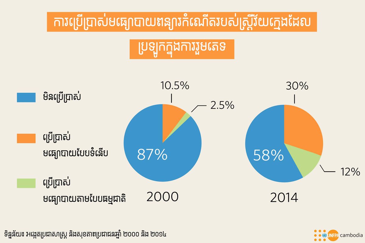 UNFPACambodia's tweet photo. 18% of Cambodian women &amp; 5% of men aged b/t 18 &amp; 24 reported having sexual intercourse before the age of 18 https://t.co/bX6A5ZAMRi #SRHR #teenagepregnancy https://t.co/9dK6RuzoPd