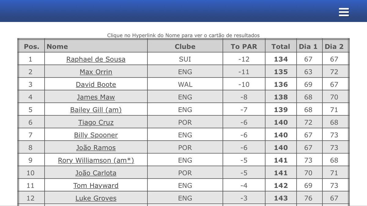 Rorywilliamson4's tweet photo. Solid performance in my first pro event this week. Nice to get a top 10 finish and finish the tournament with a round of (-5) 68. https://t.co/RM5Wr4DPaM