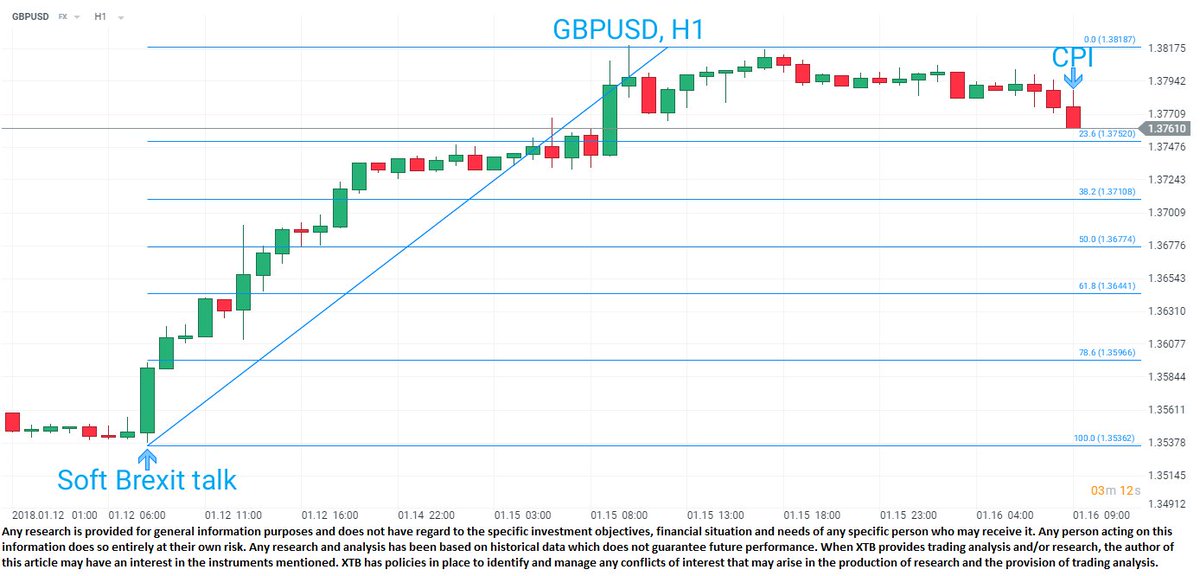 Xtb Uk On Twitter Uk Cpi Pulls Back Gbp Moves Lower Https T Co - 