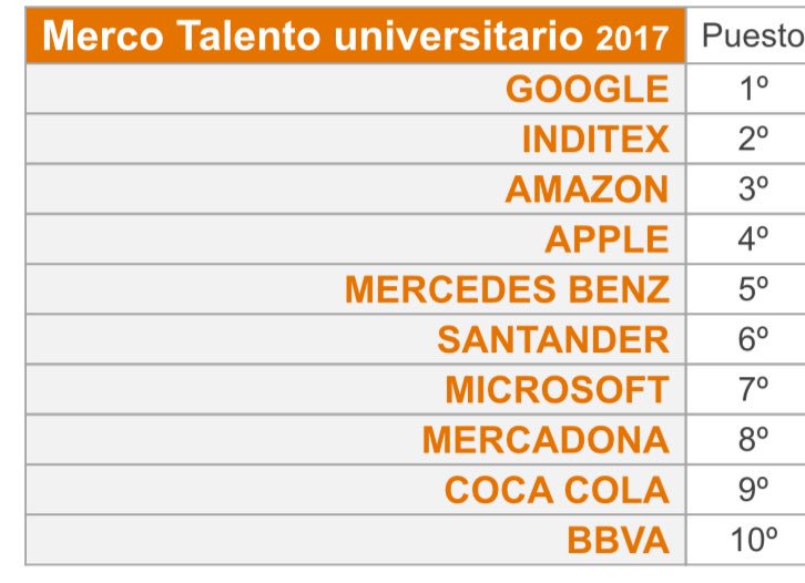 Finalmente, damos a conocer el ranking #MTU2017 con las empresas más atractivas para los universitarios en España <a href="/mercoranking/">Merco</a> @_PeopleMatters  @Cuatrecasas