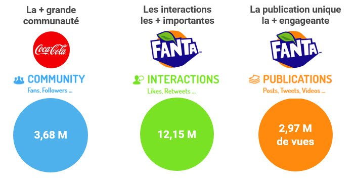 Onclusive_FR's tweet photo. #SocialMedia 👉  Nouvelle Etude : le Marché Food &amp; Drink sur les médias sociaux en France : 25% des conversations concernent les Moments de consommation https://t.co/swgmwmi1qH https://t.co/wSpp1x17JW
