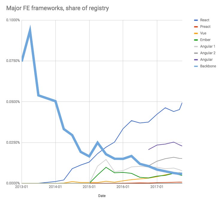 survivejs's tweet photo. The State of #JavaScript Frameworks, 2017 | Part 1: Front-End Frameworks https://t.co/aEcWGTTPGf https://t.co/aM3hs1NmwB