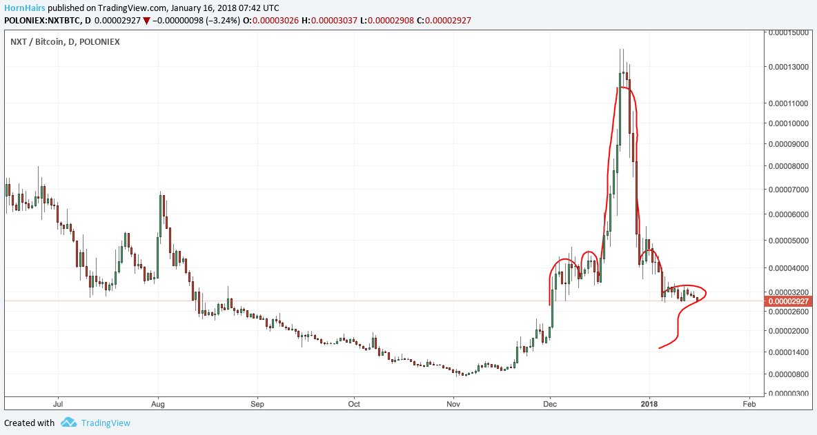 CryptoHornHairs's tweet image. 7/ Bonus: this chart pattern is also a bad sign of things to come