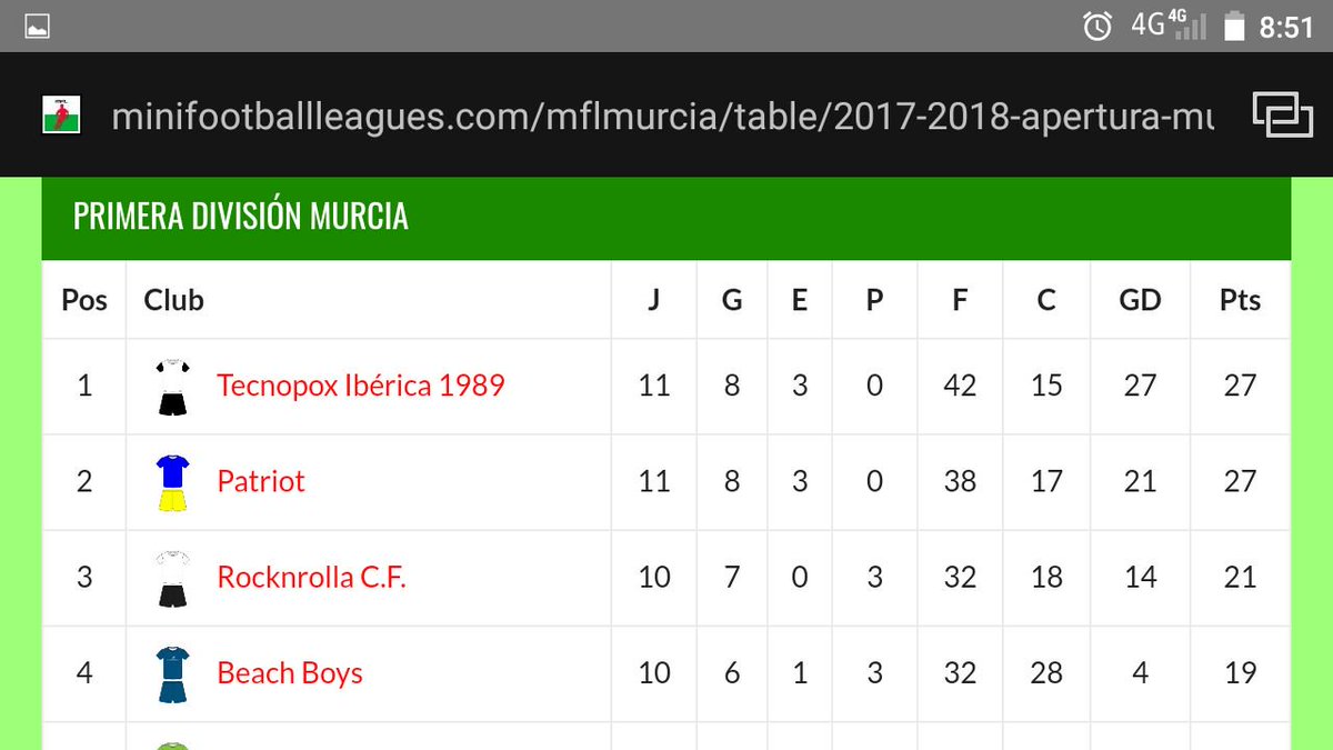 1989CF's tweet photo. Bravo...después de mucho trabajo y regularidad el equipo de alcantarilla se coloca líder a falta de 5 jornadas para el final del clausura.    @1989CF 4-2 paradiseCf.
¿aguantará el turmalet el @1989CF?. Vamos equipo la ilusión nos mueve.
#SiSePuede https://t.co/1pfNmx09MW