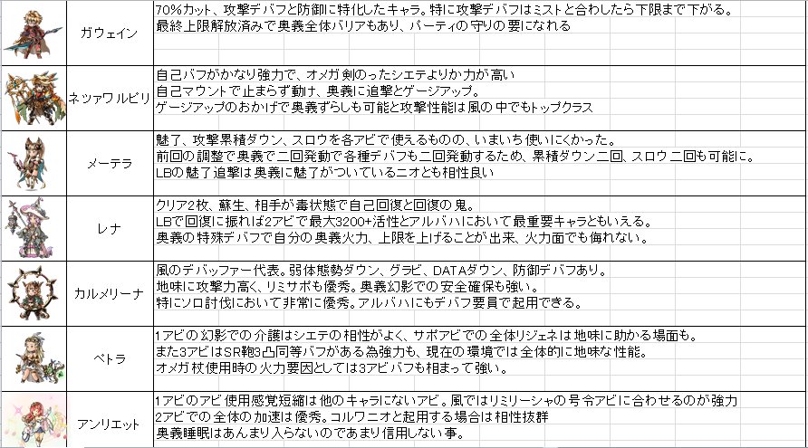 リィア 今日サプチケ来るという事で 交換可能な風キャラを私の独断と偏見で纏めてみました あくまで私の評価なので参考程度にどうぞ 風ランちゃん 今回サプるからまた追加バージョン上げます グラブル サプチケ