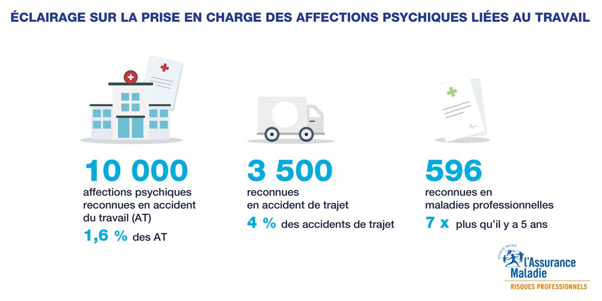« 10 000 affections psychiques reconnues en accident du travail (AT) en 2016 par la branche #RisquesPros, soit 1,6 % du total des AT » annonce sa directrice Marine Jeantet #ConfRPS