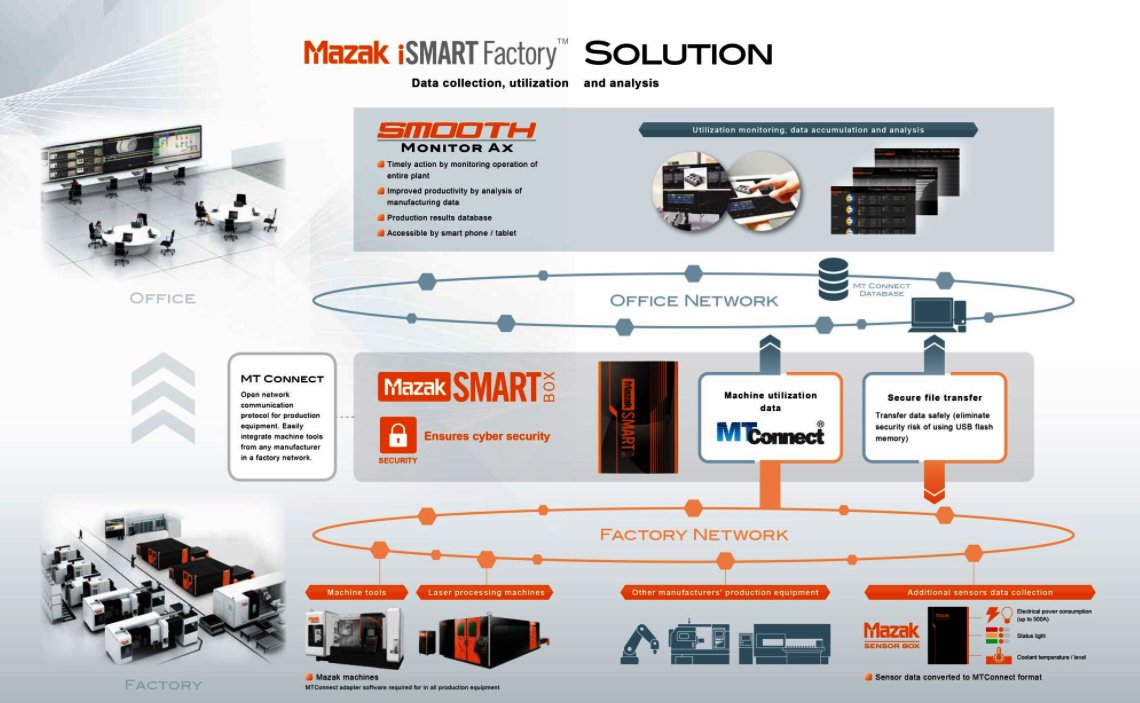 intermaher's tweet photo. La fábrica del futuro: la #ismartfactory de #intermaher #mazak.
#smooth #cnc #smoothcnc #cncsmooth #controlsmooth #smoothcontrol #mtconnect #smartbox #monitorax #smoothmonitorax https://t.co/jMvBtYv0Kh