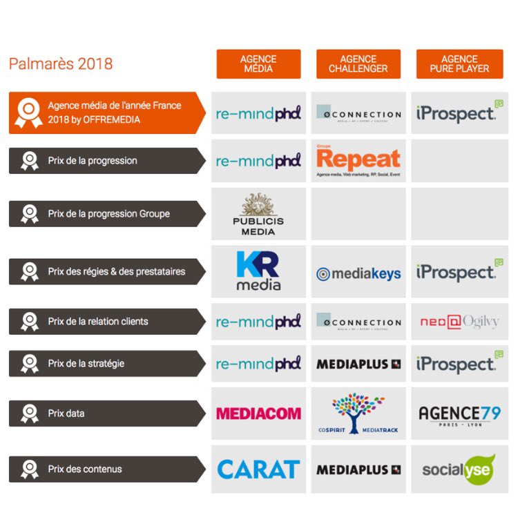 geoffrey_hayat's tweet photo. Palmarès #AgenceMedia2018 par @Offremedia @Re_Mind_PHD @OmnicomMediaFr récompensé par 4 prix incroyables #tropfier #weareremindphd https://t.co/R2OFSjLte5