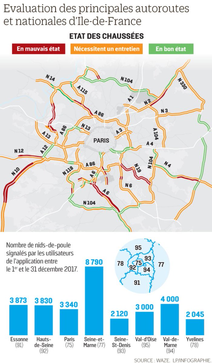 🚨 31 000 nids de poule identifiés par l'appli <a href="/Waze/">waze</a> en IDF : symptomatique des maux du réseau routier 🇫🇷.. #RéinvestissonsLaFrance bit.ly/2DBDs28
