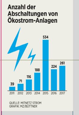 steffen_hoehne's tweet image. Stromnetz in Mitteldeutschland häufig überlastet: Netzbetreiber #Mitnetz musste im vergangenen Jahr 261 Mal Not-Abschaltungen von Wind- und Solarparks vornehmen. Der Ausbau der Leitungen kommt nicht schnell genug voran. mz-web.de/wirtschaft/net…