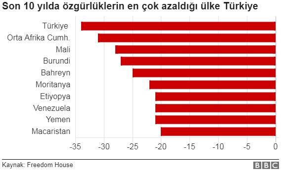 Freedom House: "Türkiye son 10 yılda özgürlüklerin en çok gerilediği ülke oldu." bbc.in/2DF83vP