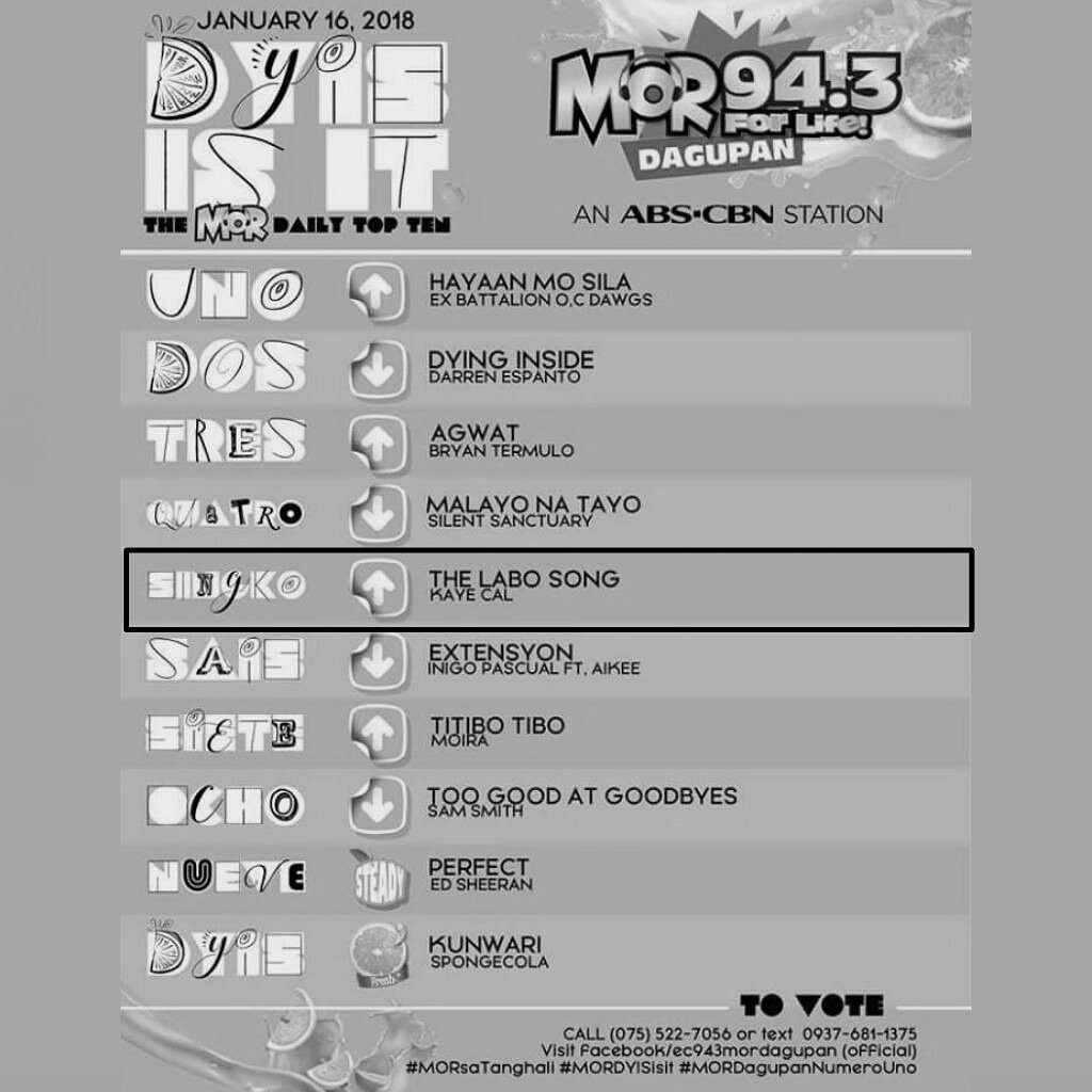 teamkayecalbcd's tweet photo. Yey!! 5th ππ
DyisIsIt: The Labo Song by Kaye Cal
#KayeCal #TheLaboSong
#KayeCalOnHitCharts
c/o: EC 94.3 MOR Dagupan https://t.co/8avrQQ1b5G