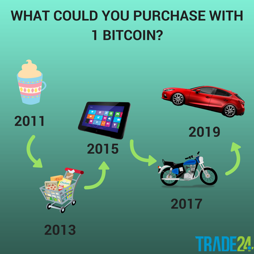 Trade_24's tweet photo. A minute of fun from #Trade24!

Discover what could you purchase with 1 Bitcoin in different years!

#Forex #currency #Trader #fx #cryptocurrency #btc #cryptocurrencies #blockchain #investing #investor #trading #bitcointrading

https://t.co/BG9mQoiTgG https://t.co/fhqpDLiYra