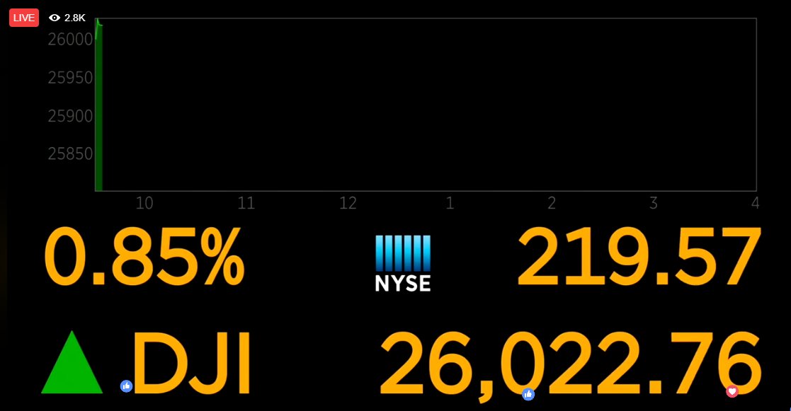 Dow Jones ends over 26,000 for first time ever