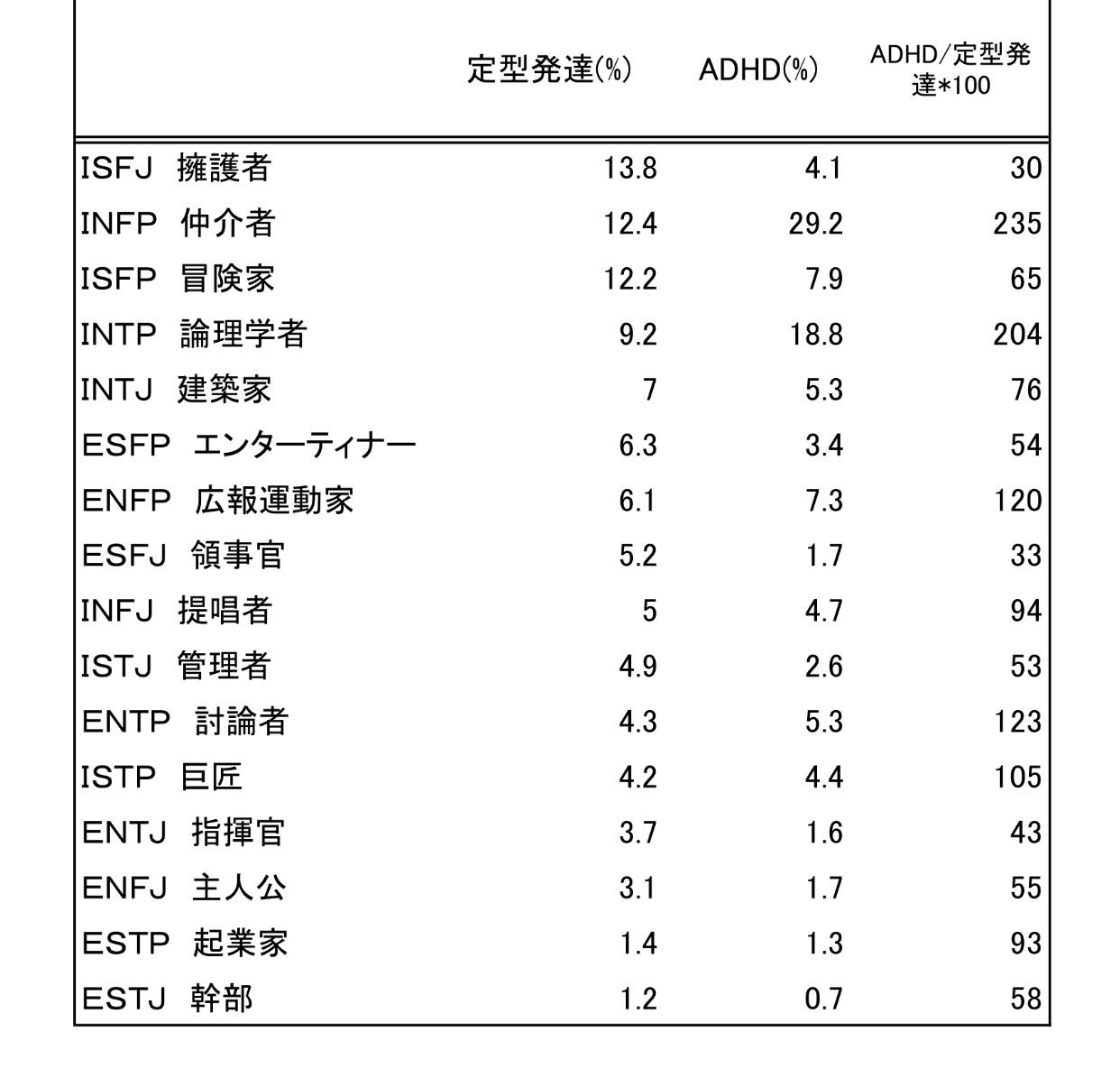 Cb 1 4 Adhd者が性格診断すると本当に結果が偏るのか一度バシッと調べてみたいので 拡散のご協力お願いします Adhdの方 あなたのタイプは16種類のうちどれですか 参考 診断サイト T Co Wzfkbcjdch性格診断テスト リプ欄に続きます