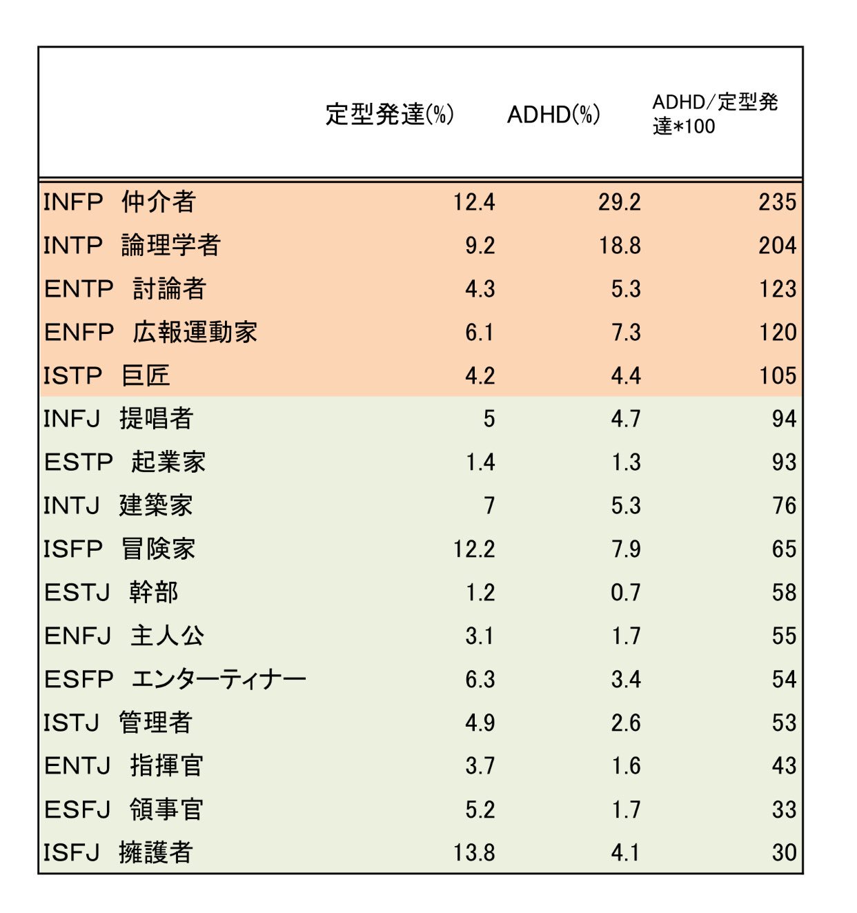 Cb 各タイプ 定型発達者の構成比を100とした場合のadhd者の数値をみると やはりadhdはinfp仲介者とintp論理学者が多いのではないかと思えます 逆に擁護者はザ 定型の日本人と言えるのかもしれません T Co Jjtlugphik Twitter