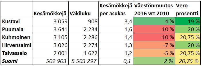 Kävin kuntapäättäjille kertomassa asuntomarkkinoista ja näkymistä. Osalla synkät tunnelmat väestön vähetessä. Yksi mahdollisuus: loma- ja virkistysvaltti. 

Alla Suomen top-5 kesämökki-kunnat. Kaikki pärjäävät. Suomesta kakkos- ja kolmosasuntojen luvattu maa. #asuntomarkkinat