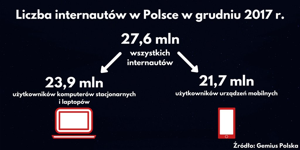 IDEATEAM_pl's tweet photo. Czas rzucić 👁️ na najnowsze dane od @Gemius dotyczące #internautów w #PL 🇵🇱 Okazuje się, że największe różnice mamy wśród użytkowników 📱W porównaniu z poprzednim rokiem ich liczba wzrosła o prawie 1 mln❗️ https://t.co/OzoR3n1d3e