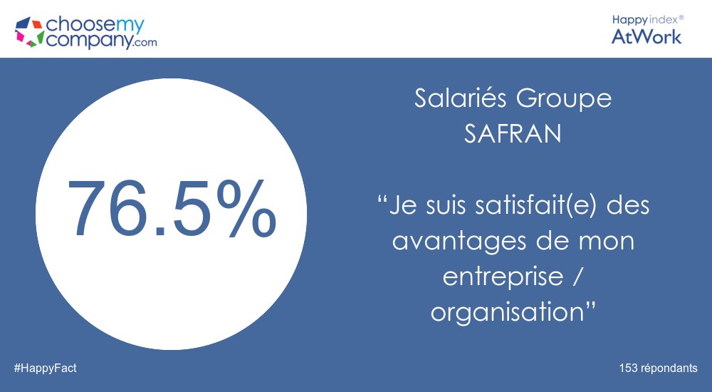 76.5% des salariés <a href="/SAFRAN/">Safran</a>  sont satisfaits des avantages de leur entreprise <a href="/happyAtWork_/">HappyAtWorkIndex</a> #HappyFact par choosemycompany.com