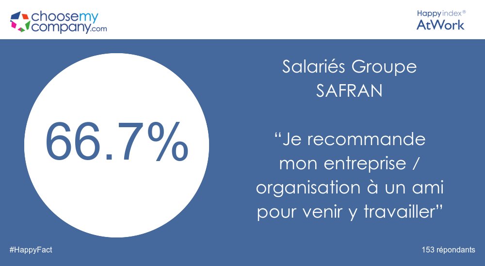 66.7% des salariés <a href="/SAFRAN/">Safran</a>  recommandent leur entreprise à un ami <a href="/happyAtWork_/">HappyAtWorkIndex</a> #HappyFact par choosemycompany.com
