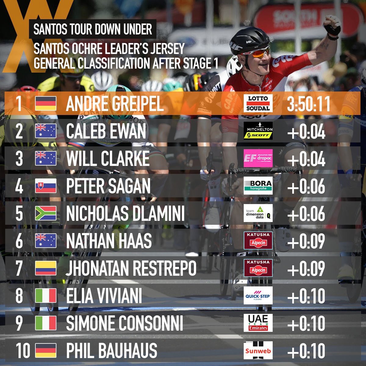 Sven Thiele (@sventhiele) on Twitter photo I couldn't have dreamt this could I?
<a href="/nich_dlamini/">Nicholas Dlamini</a> in KOM Jersey and 5th on GC after stage 1 of #TDU. There are #NoLimits ๐๐ป๐๐ผ๐๐ผ I couldn't have dreamt this could I?
<a href="/nich_dlamini/">Nicholas Dlamini</a> in KOM Jersey and 5th on GC after stage 1 of #TDU. There are #NoLimits ๐๐ป๐๐ผ๐๐ผ