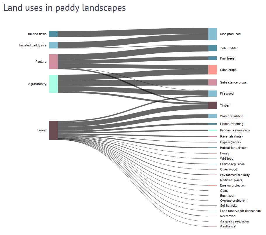 New blogpost from #cdedata blog on #conservation vs #local #livelihoods in #Madagascar. #Sankey diagramm to #visualize #data with #d3js. Blog post at bit.ly/2DBfLa5. #CDEunibe and #unibern