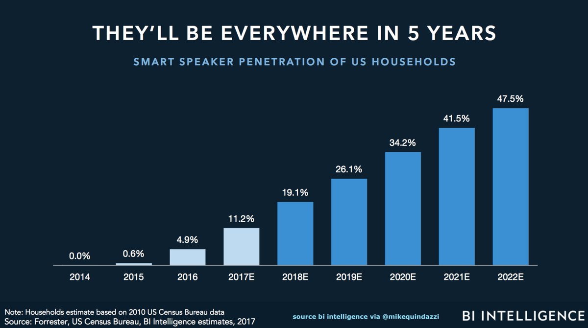Ready for #VirtualAssistants? By 2022 nearly 50% of #USA households will have a #Smart Speaker. #Echo #Alexa #GoogleHome #Siri #AI #IoT #ArtificialIntelligence #FinTech #eCommerce #OnlineShopping