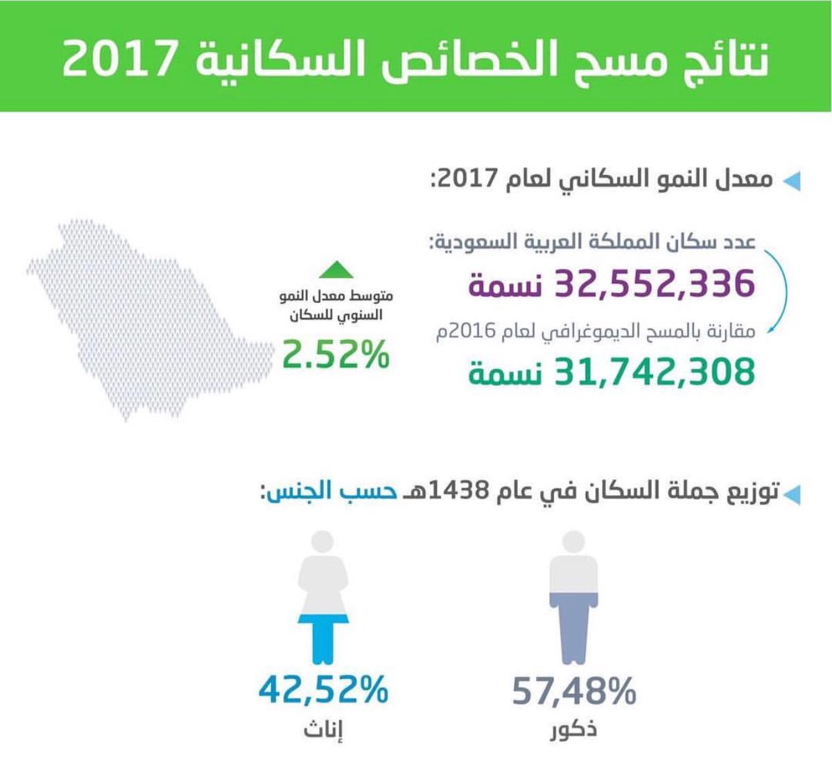 تعداد سكان السعودية 2021