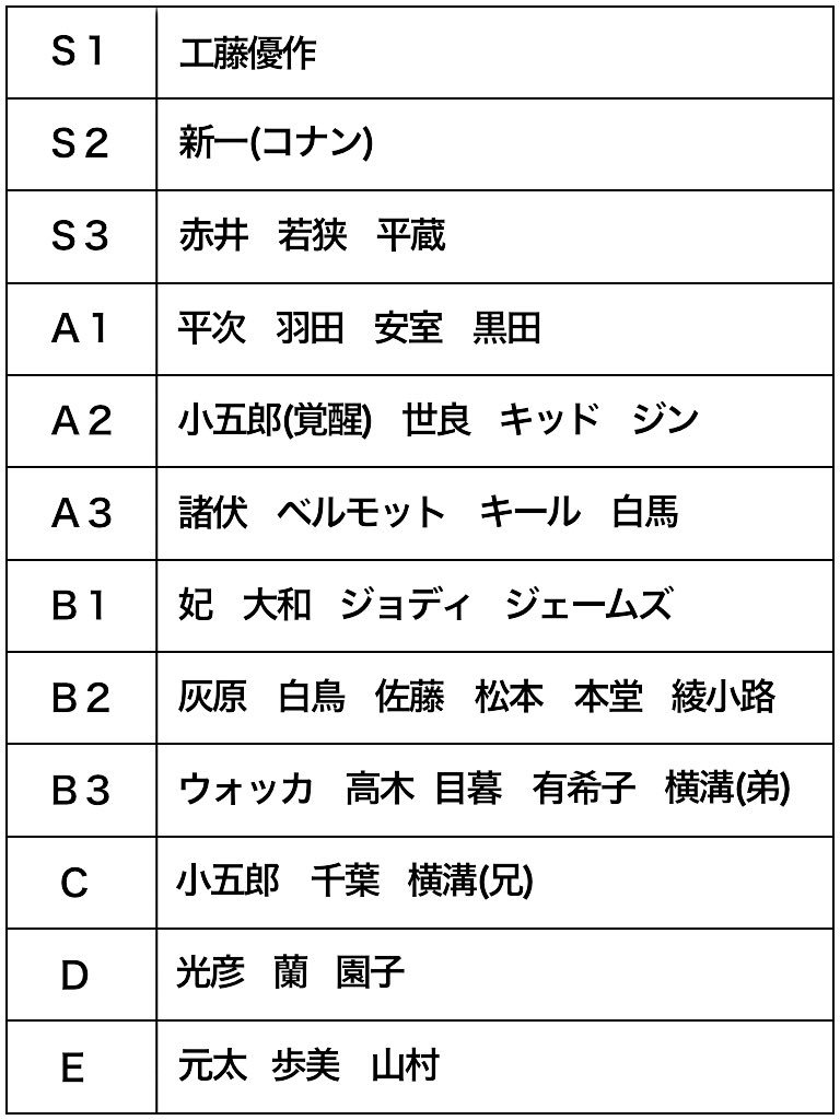 コナンキャラ推理力ランキング Op Twitter