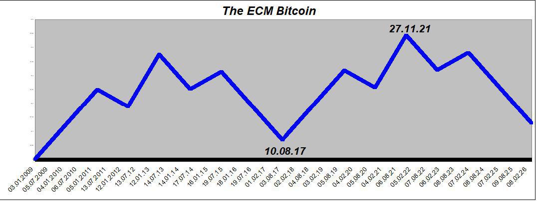 CrassulaCapital's tweet photo. New article coming soon "Bitcoin "Economics Confidence Model" https://t.co/6LqKn0wFeQ