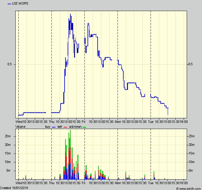 TopTradersADVFN's tweet photo. #MORE-Went from this level all the way to 0.66p last week, now back at 0.38p where it all began last time B4 that big spike. Worth trying to buy as many as U can at this level IMO to half bag it again and more #MORENot easy to buy though so be aware. https://t.co/AektfsVdDt