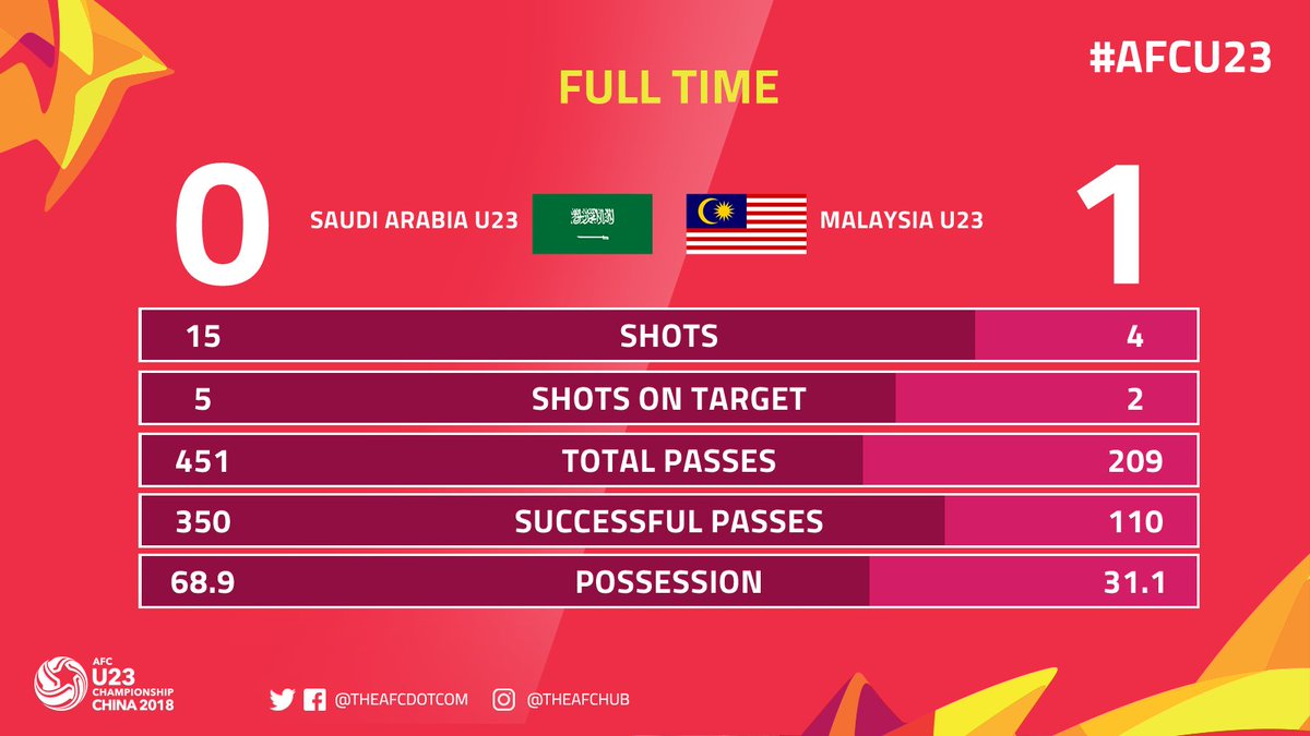 theafcdotcom's tweet photo. Full-time statistics for Saudi Arabia vs Malaysia! #AFCU23 #KSAvMAS https://t.co/7djHkXf0AR