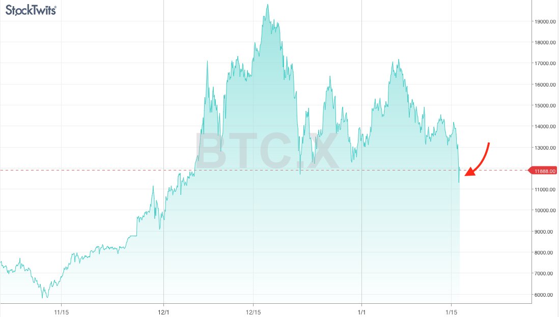 bitcoin investment trust premium