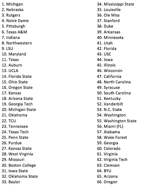 MattSmithCFB's tweet image. From Michigan’s gauntlet to Oregon’s cakewalk, my 2018 Strength of Schedule Rankings: