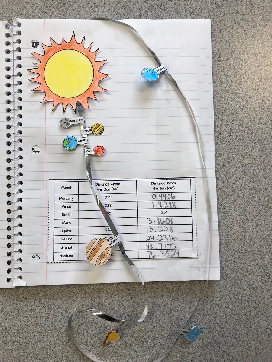 LondonMS_7A's tweet photo. We created a scale model of the solar system showing the average distance of the planets from the Sun.  Instead of almost 3 billion miles away, we can now see Neptune as only 76 cm from the sun. #21Learns https://t.co/XXHJFkx2jH