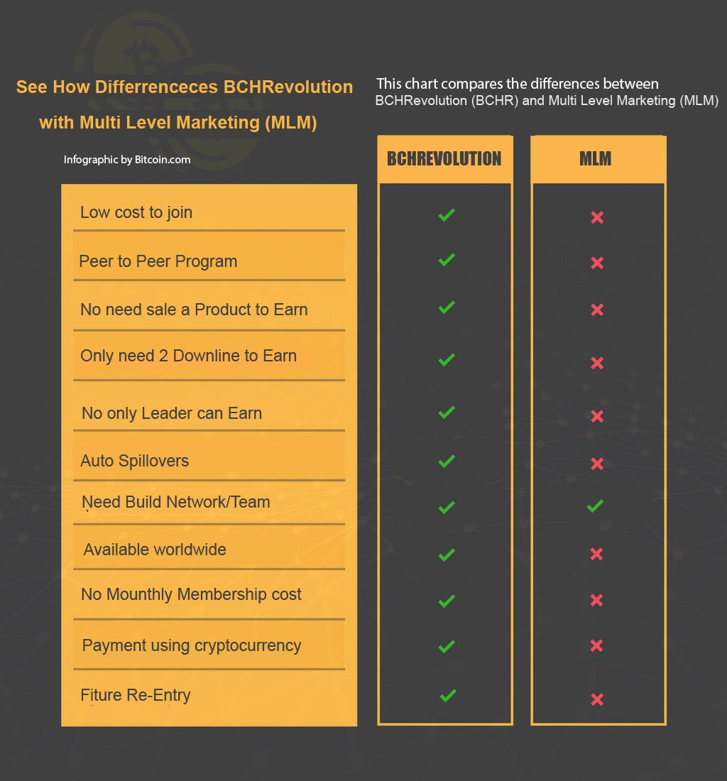 bchrevolution's tweet photo. It’s easy to understand why BCHRevolution is better than MLM.
#BCHRevolution is not MLM https://t.co/yp22QKin2G