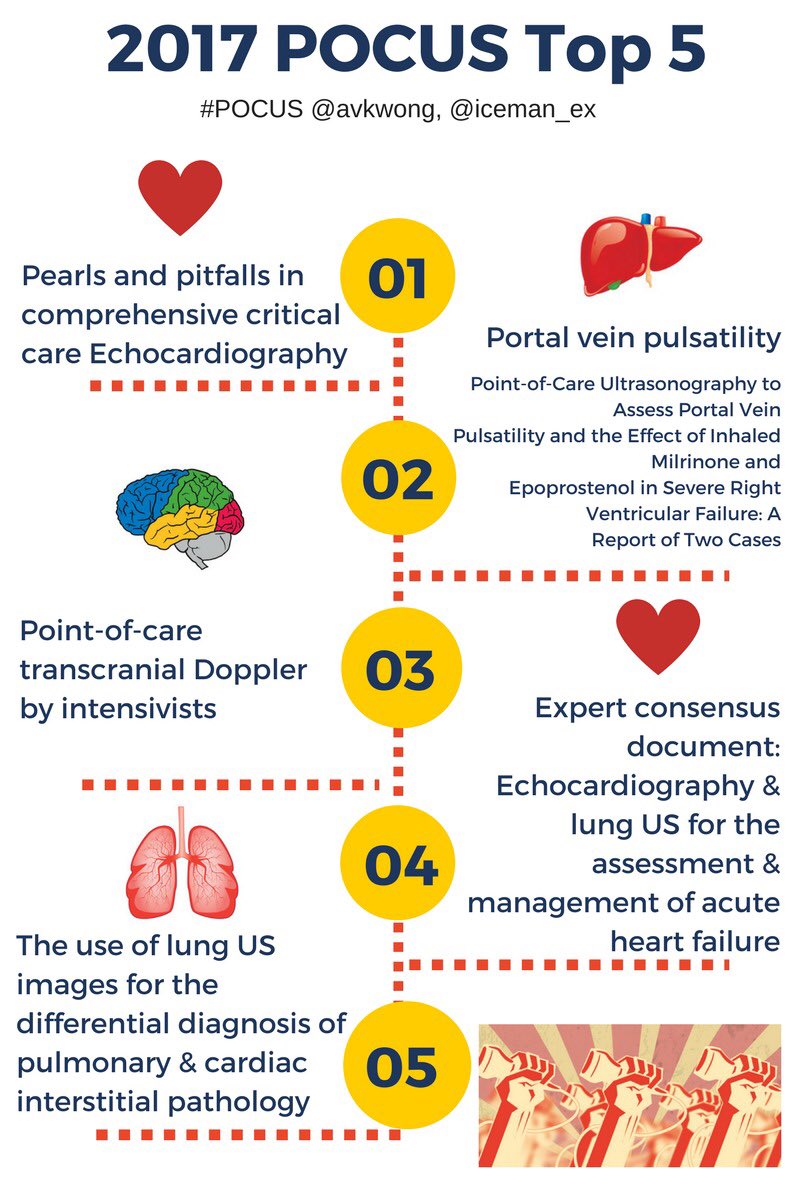 Adrian Wong (@avkwong) on Twitter photo So <a href="/iceman_ex/">Segun Olusanya (He/Him) iceman_ex@critcare.social</a> and I have put together our top 5 #POCUS articles in 2017..... So <a href="/iceman_ex/">Segun Olusanya (He/Him) iceman_ex@critcare.social</a> and I have put together our top 5 #POCUS articles in 2017.....
