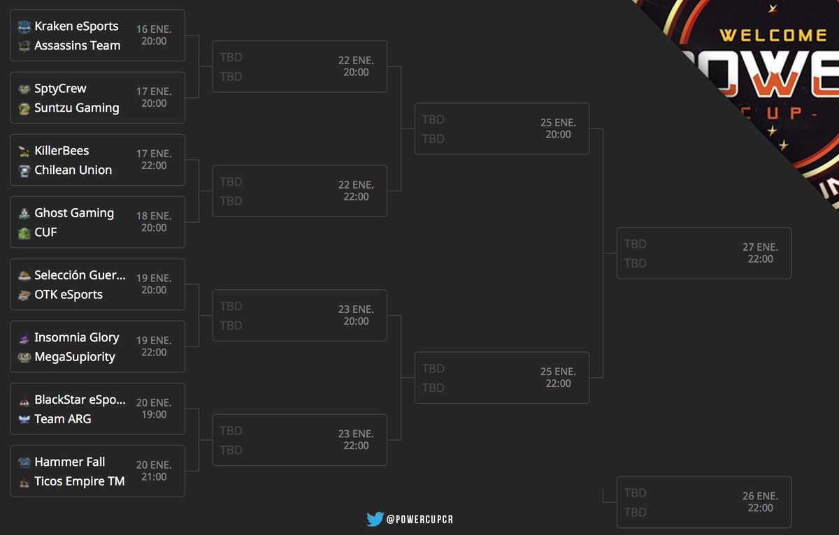 •#CRChile 🇨🇱
Ya comienzan los 8vos de final en la @PowerCupCR , si quieres saber todo más detallado...
📰: toornament.com/tournaments/10… 

¡Se desea toda la suerte a todos los equipos presentes en esta copa!