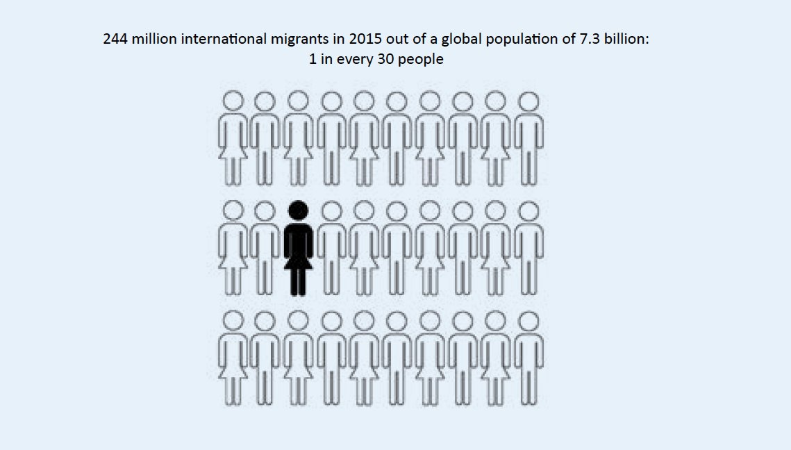 wef's tweet photo. 1 in every 30 people is a migrant. Here's how we can make migration a success https://t.co/qnO3LfS4XZ #wef18 https://t.co/xYJTmQ0CCw