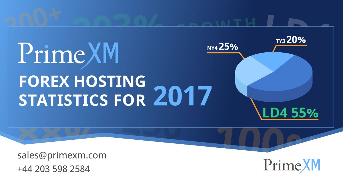 primexm's tweet photo. We have just released our fx hosting statistics for 2017!
Check out our infographic to find out how many of our clients host with us in Equinix LD4, what the most popular trading platforms are and many more-> https://t.co/qRuyuGsxdw #fintechnews #fxnews #fxtechnology #infographic https://t.co/zNsxxKw2CM