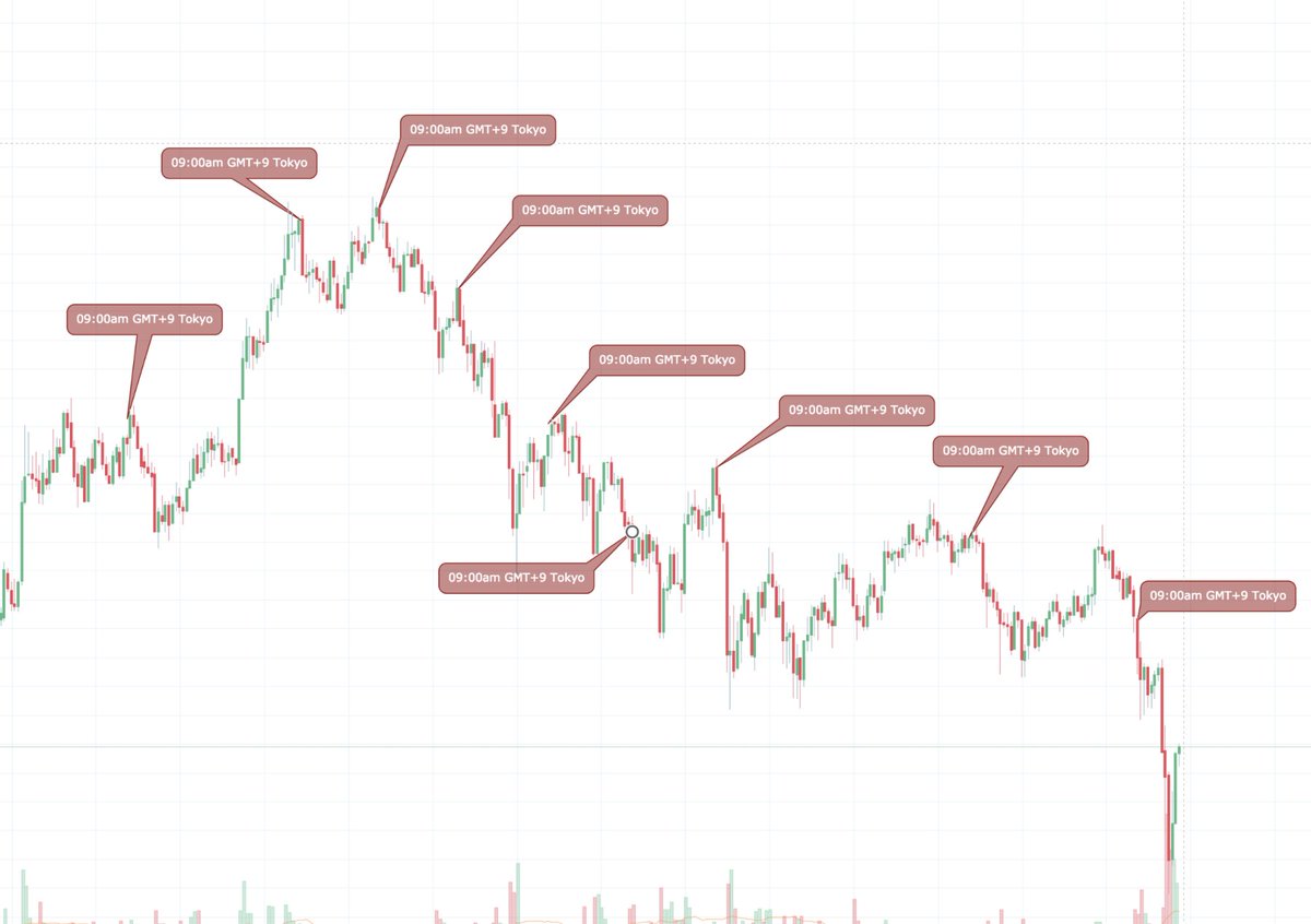 cryptorand's tweet image. Interesting timing with Tokyo... #Bitcoin #CryptoCurrency $BTC $BTCUSD