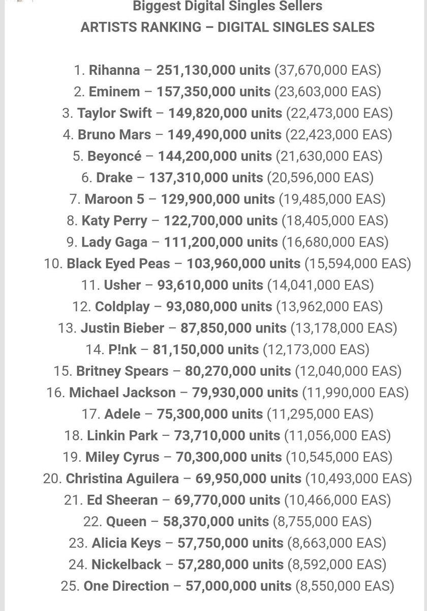 chartsbeyoncebr's tweet photo. Beyoncé é a 5° artista que mais vendeu singles digitais da história, com +144,2M de singles digitais vendidos mundialmente https://t.co/DZOJWA9nsG